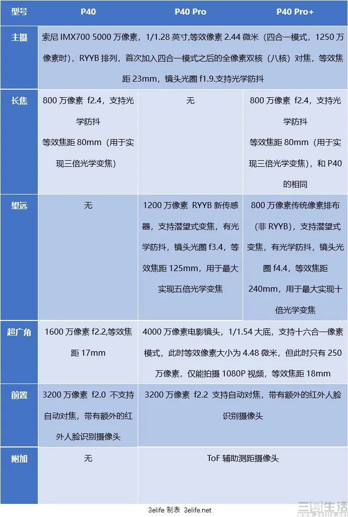 华为P40系列解析：进步明显，但还是影像偏科生