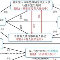 米家全屋智能 篇二：精品干货！如何设置智能场景实现全屋智能--教学篇