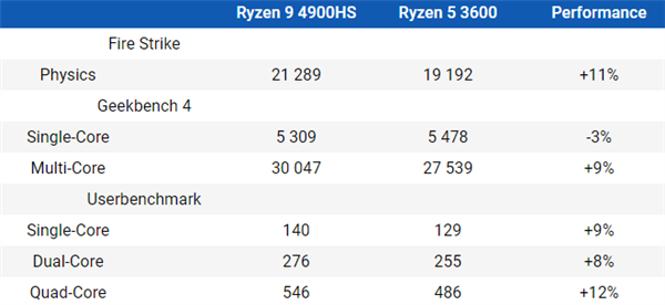 AMD 锐龙 9 4900HS 实力不俗，跑分成绩竟超越桌面 CPU