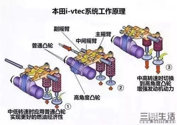 本田粉都喜欢的VTEC,到底是个什么技术?