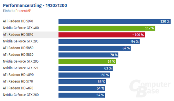 NVIDIA Fermi 费米架构问世 10 周年，回首 GTX 480 一言难尽