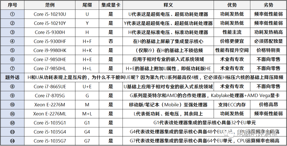 【装机帮扶站】第611期：当前主流CPU尾缀、前缀介绍释义