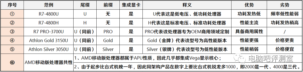 【装机帮扶站】第611期：当前主流CPU尾缀、前缀介绍释义