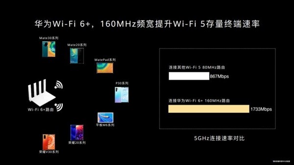 3000Mbps、中国家庭多穿一堵墙：华为 Wi-Fi 6+ 路由 AX3 系列发布