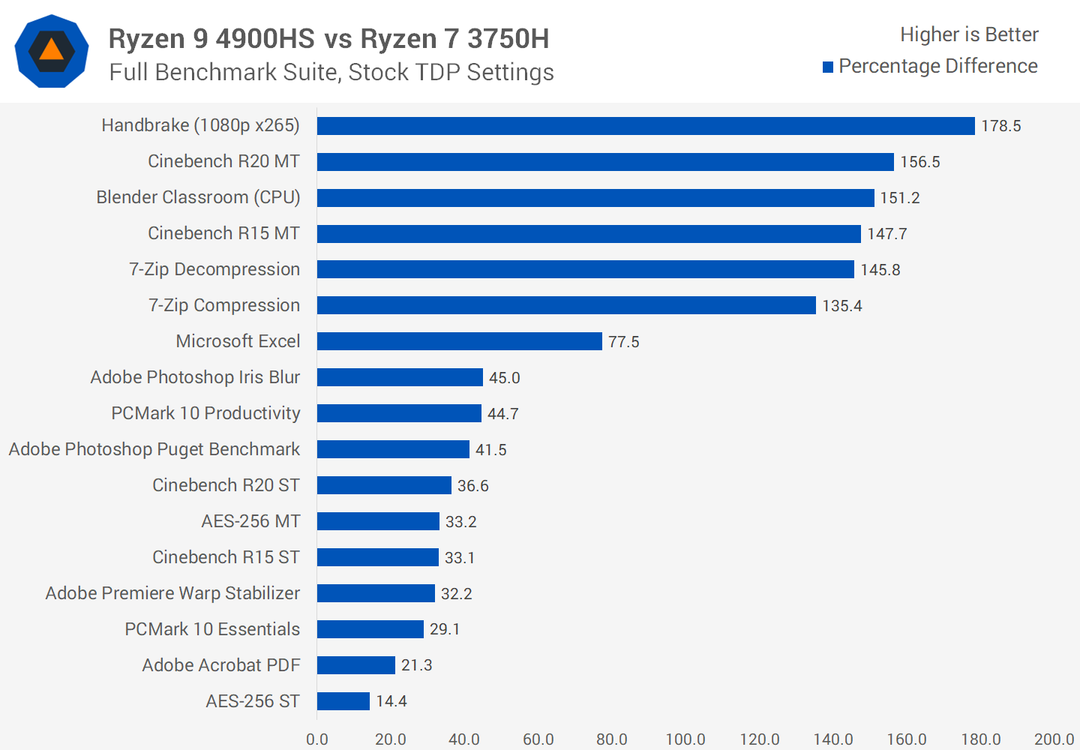 六个字母、两个标点：AMD Ryzen 9 4900HS 及 ROG 幻 14 评测出炉