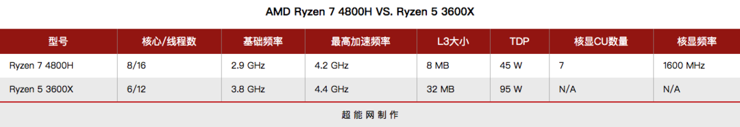 并非关公战秦琼：Ryzen 7 4800H 大战 Ryzen 5 3600X，Zen 2 新 APU 异常强势