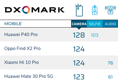 华为P40 Pro 再次刷新DxOMark记录，相机总分128分远超竞品，自拍也是第一名