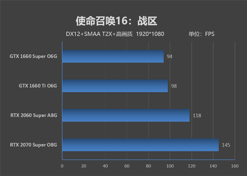 《使命召唤：战区》如何选显卡！主流N卡帧率实测