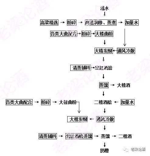 清香型白酒的生产工艺——以汾酒为代表