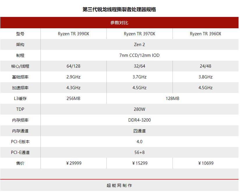 锐龙Threadripper 3990X处理器评测：128个框框随便玩