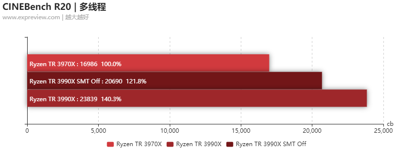 锐龙Threadripper 3990X处理器评测：128个框框随便玩