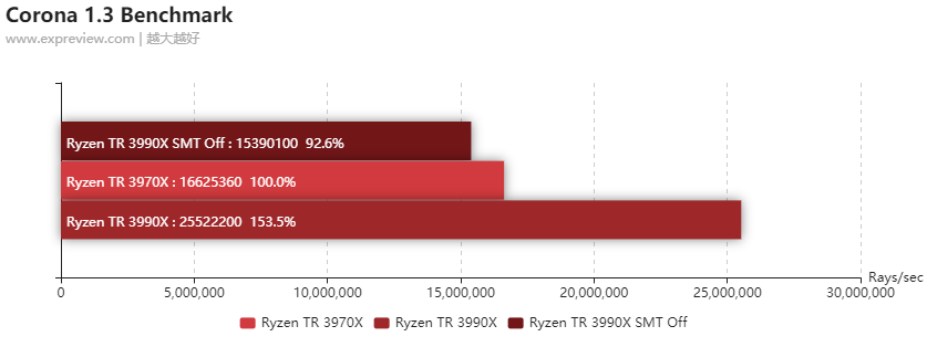 锐龙Threadripper 3990X处理器评测：128个框框随便玩