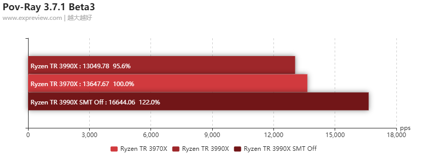 锐龙Threadripper 3990X处理器评测：128个框框随便玩