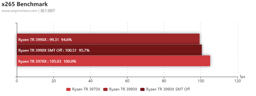 锐龙Threadripper 3990X处理器评测：128个框框随便玩