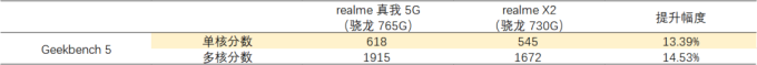 realme X50 5G正如我们期待的“5G”一样:又快又便宜