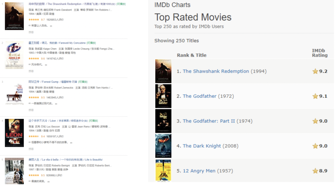 当豆瓣遇上IMDb：谁的榜单更靠谱