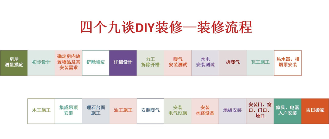 四个九谈DIY装修—装修必备工具列表—总〇〇五