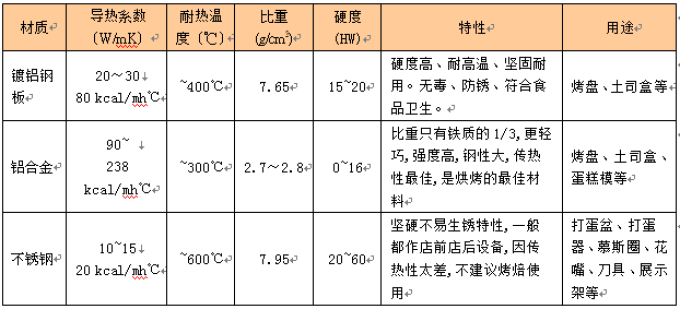烘焙百科书 | 日常使用的烤盘怎样更好的维护?