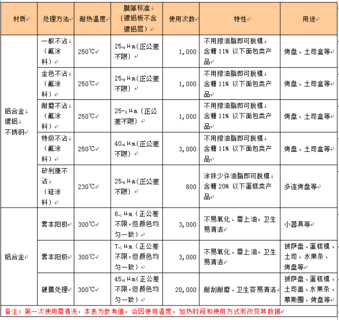 烘焙百科书 | 日常使用的烤盘怎样更好的维护?