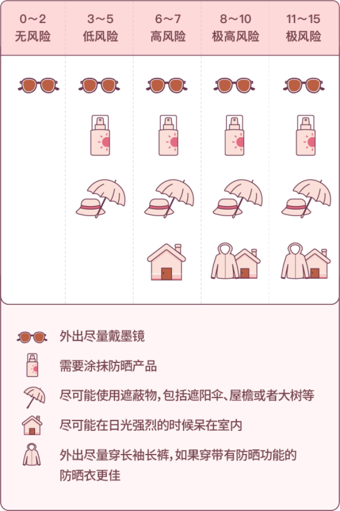 春天竟然容易晒老?答不对这几道题,防晒可能就白做了!