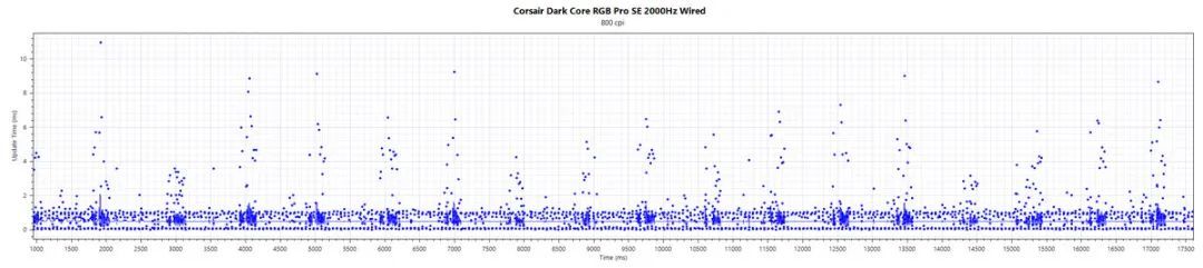 海盗船DARK CORE RGB PRO SE鼠标评测：全而美，就是重