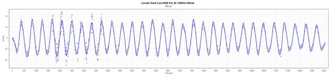 海盗船DARK CORE RGB PRO SE鼠标评测：全而美，就是重