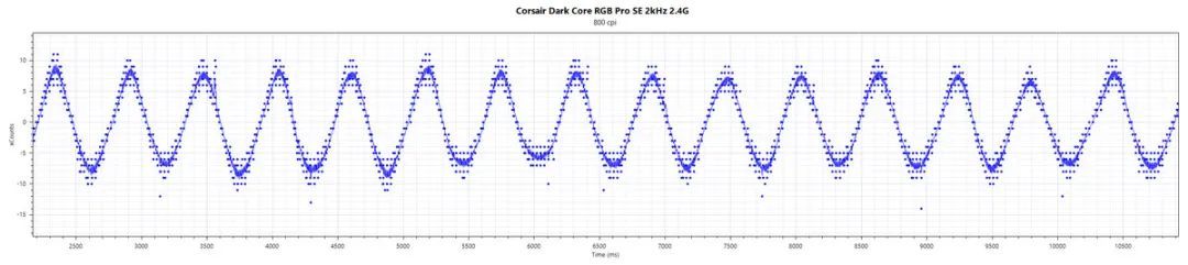 海盗船DARK CORE RGB PRO SE鼠标评测：全而美，就是重