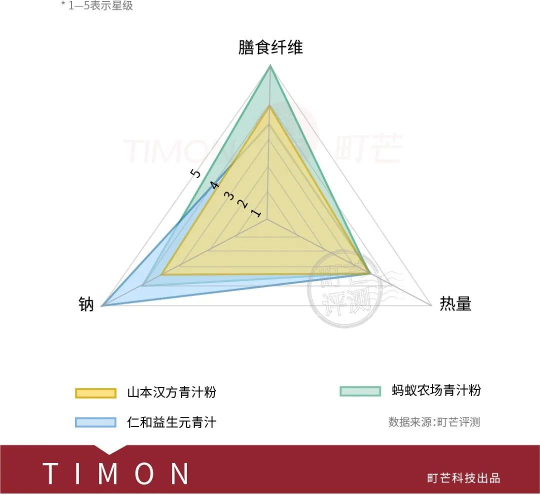 能排毒、减肥、吸油？还是智商税？7款网红青汁评测