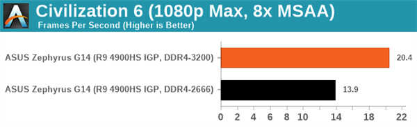 购买 AMD 锐龙本需注意内存频率，DDR4-3200MHz 提升巨大