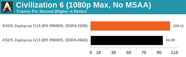 购买 AMD 锐龙本需注意内存频率，DDR4-3200MHz 提升巨大