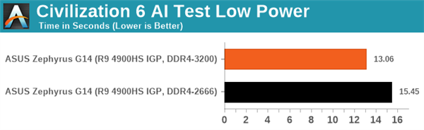 购买 AMD 锐龙本需注意内存频率，DDR4-3200MHz 提升巨大