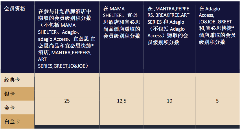 雅高 | 一篇玩转全新的「心悦界」会员计划