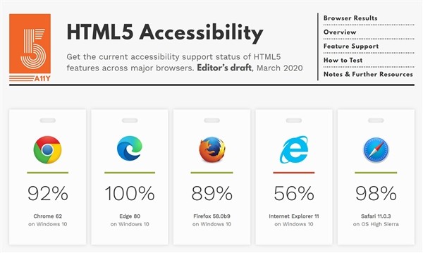 不鸣则已，一鸣惊人：新Edge浏览器率先实现100%支持HTML5，跑赢Chrome/Safari