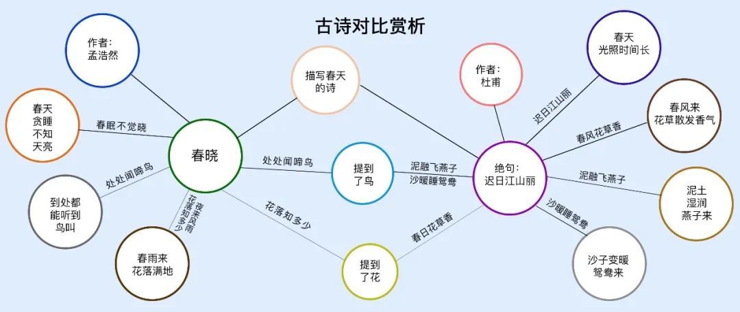 思维导图纯干货分享、气泡图、流程图、详细教程一次教你8种思维导图！