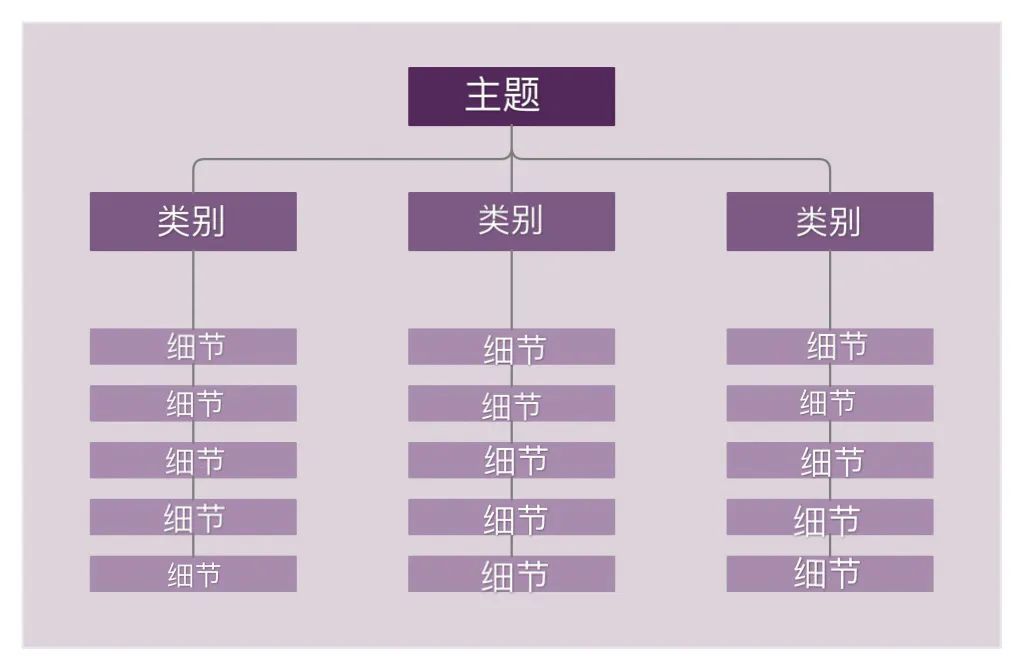 思维导图纯干货分享、气泡图、流程图、详细教程一次教你8种思维导图！