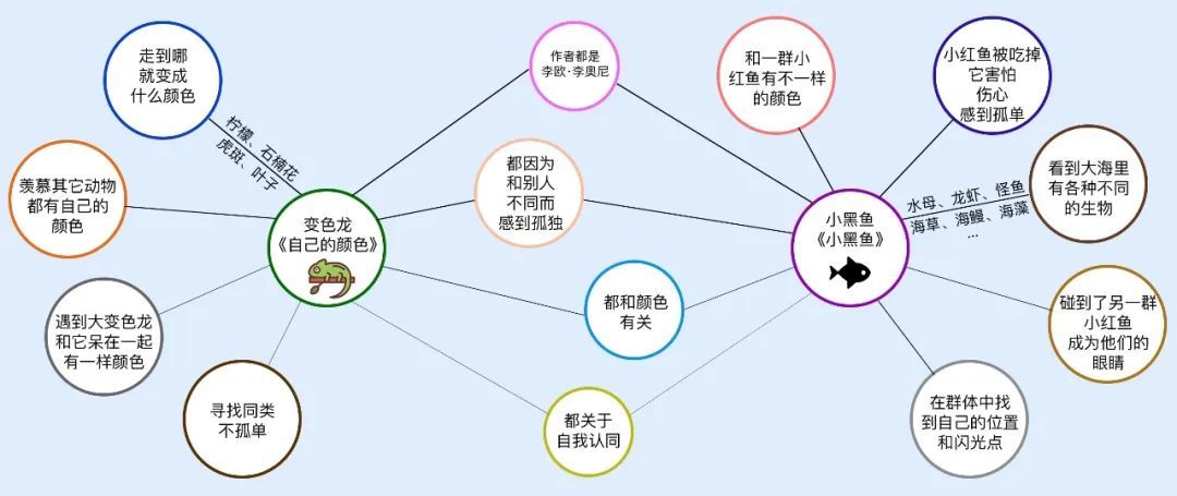 思维导图纯干货分享、气泡图、流程图、详细教程一次教你8种思维导图！