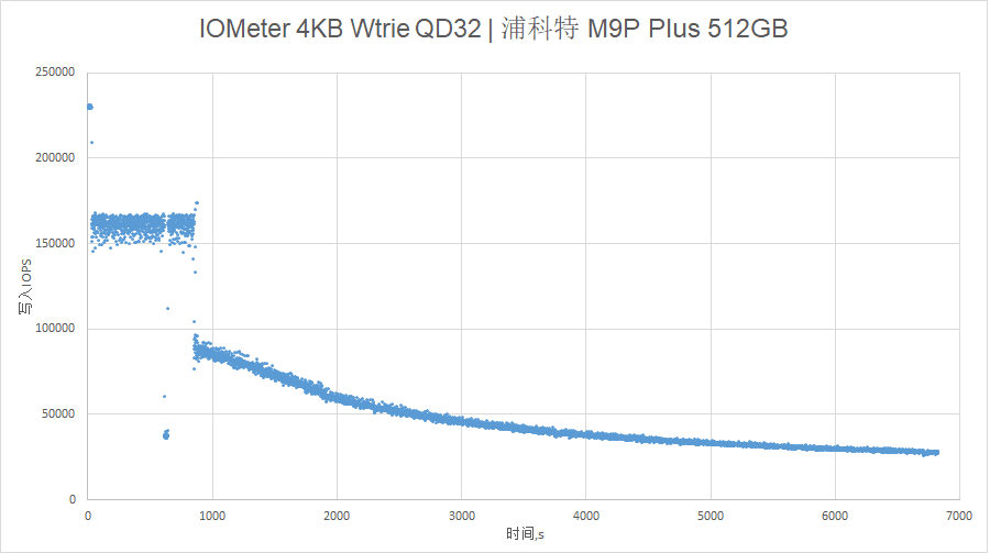 浦科特M9P Plus 512GB M.2 SSD评测：小升级、大提升