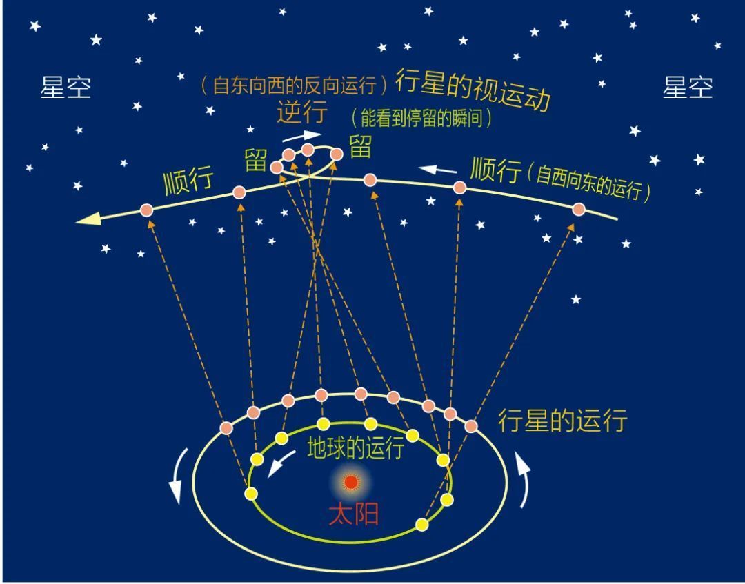 天空中的木星有时会"逆行",这是地球与木星公转周期差异所导致的