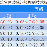 检测室内甲醛有三个标准，该听哪个？