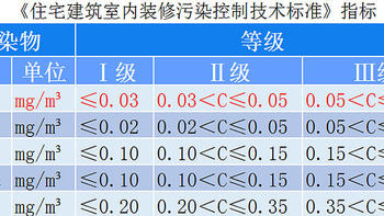 检测室内甲醛有三个标准，该听哪个？