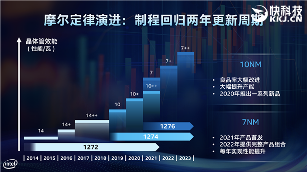 换装 LGA1700 插槽：Intel 十二代酷睿 10nm CPU 最快 2022 年问世