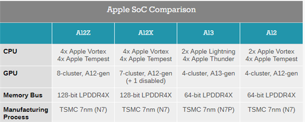 苹果A12Z芯片透视，解锁了隐藏GPU核心，这才是A12 SoC的完全体