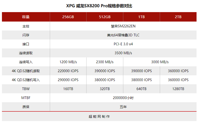 XPG 威龙 SX8200 Pro M.2 SSD评测：大缓存更稳定