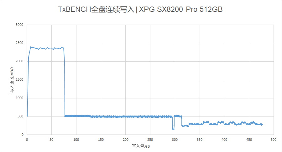 XPG 威龙 SX8200 Pro M.2 SSD评测：大缓存更稳定