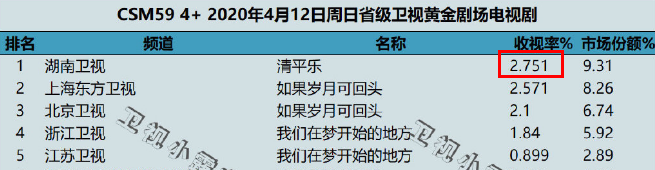 开播即登顶收视冠军，「年度剧王」来了！