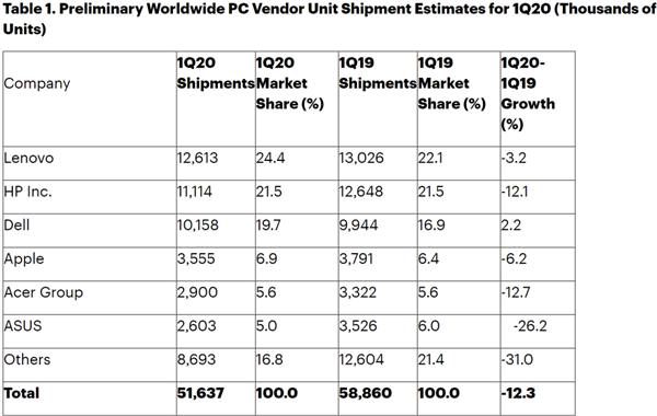 2013年以来最差：Q1全球PC出货下跌12%，华硕、Apple、惠普等遭受重创