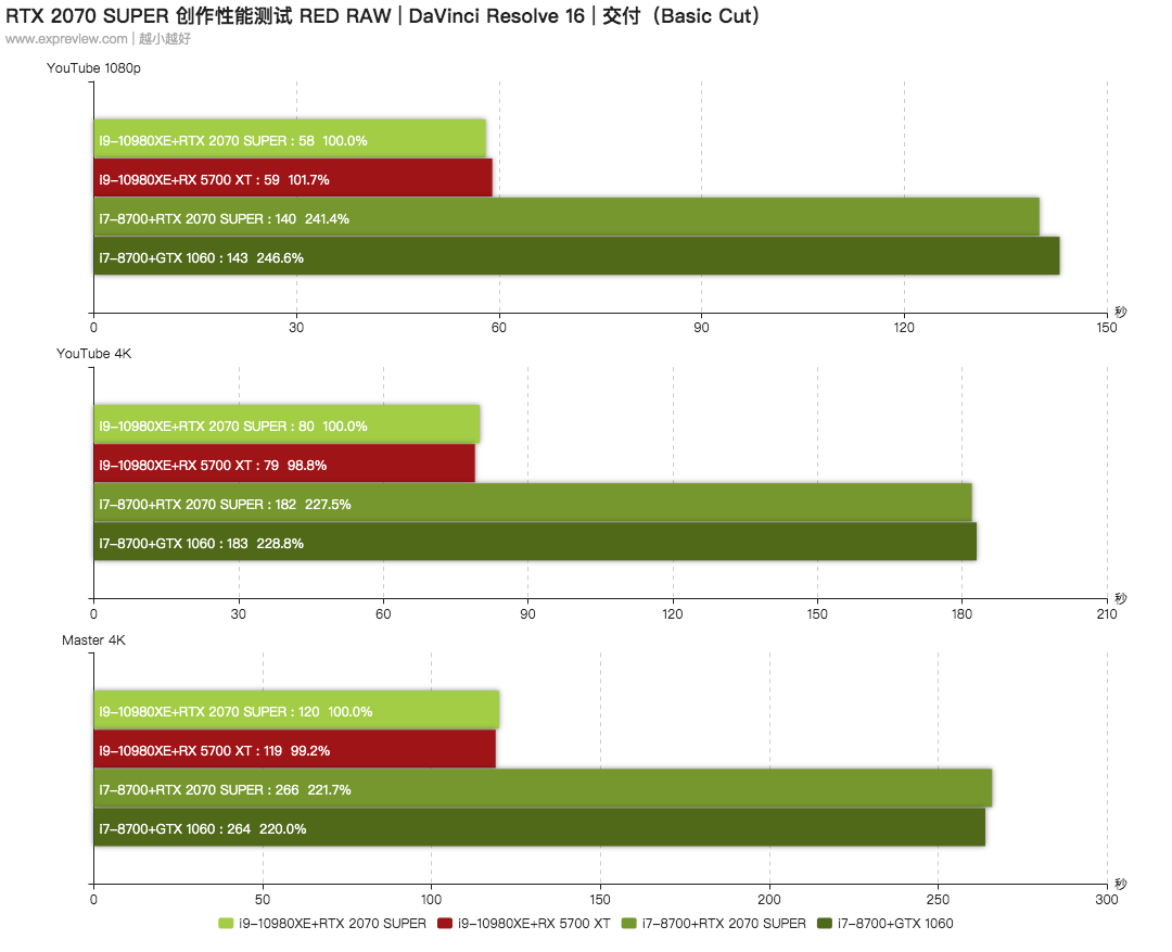 达芬奇视频剪辑的甜点级选择：RTX 2070 SUPER 创作性能测试