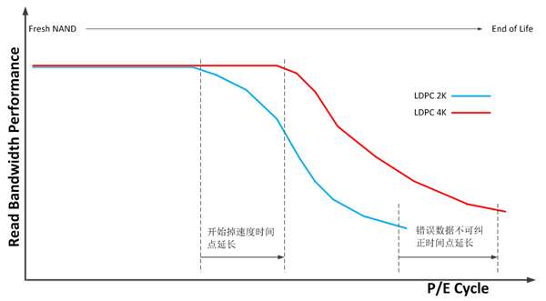 QLC闪存续命神器，国产SSD主控厂商开发4K LDPC算法，优化功耗