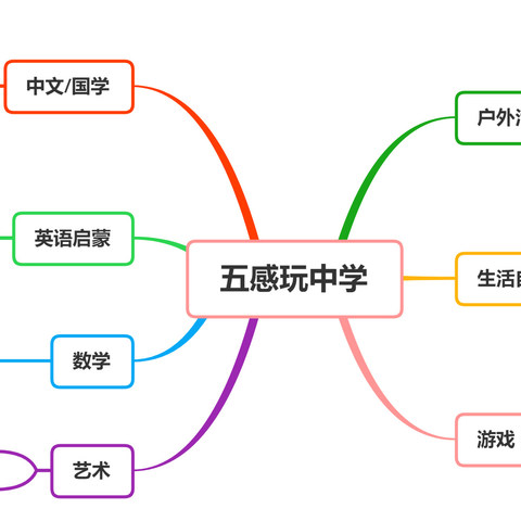 用思维导图一览陪娃攻略——五感综合玩中学，附好物好书好课清单