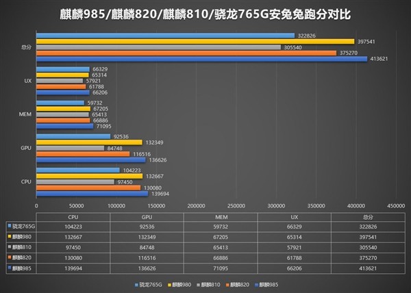 荣耀 30 跑分公布，麒麟 985 得分 413621 超越麒麟 980